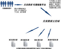 工業(yè)互聯(lián)網(wǎng)數(shù)據(jù)服務(wù) 武漢完美網(wǎng)絡(luò)助力中國(guó)企業(yè)e化與電子商務(wù)信任建設(shè)