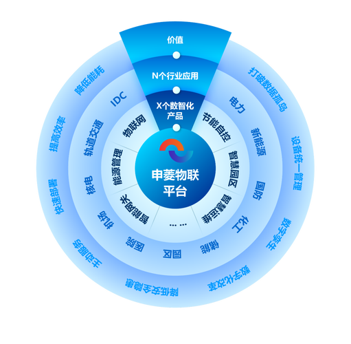 榮譽(yù)加冕，砥礪前行 申菱物聯(lián)入選國(guó)家工信部工業(yè)互聯(lián)網(wǎng)試點(diǎn)示范名單，彰顯工業(yè)互聯(lián)網(wǎng)數(shù)據(jù)服務(wù)實(shí)力